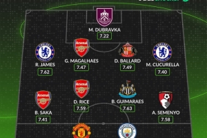 WhoScored英超十月最佳阵：哈兰德锋线搭姆伯莫，枪手3人蓝军2人