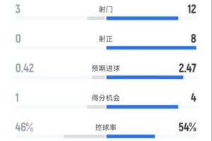 伯恩利0-2阿森纳全场数据：射门3-12，射正0-8，控球率46%-54%